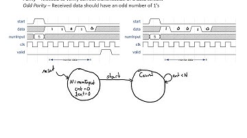 Abstract FSM - Odd Parity Checker