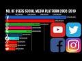 Most Popular Social Media Platform - Youtube Vs Facebook Vs Instagram | Data Visualization