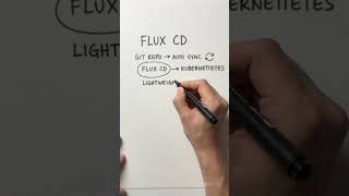 Argo CD vs Flux CD: Which GitOps Tool Wins in 2026 |  #argocd #fluxcd #gitops #kubernetes #devops
