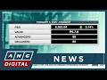 PSEI closes higher at 6,382 despite higher inflation rate | ANC
