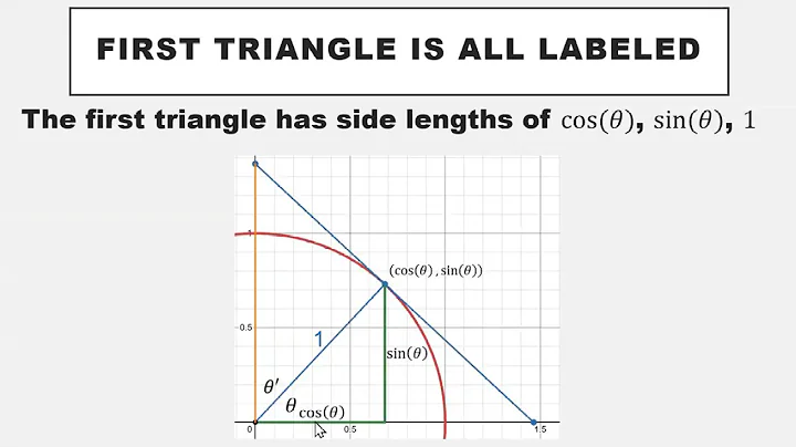 All Six Trig Functions Visualized on the Unit Circle.