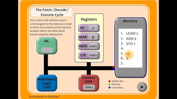 Animated Fetch-Decode-Execute (FDE) Cycle for GCSE Computer Science
