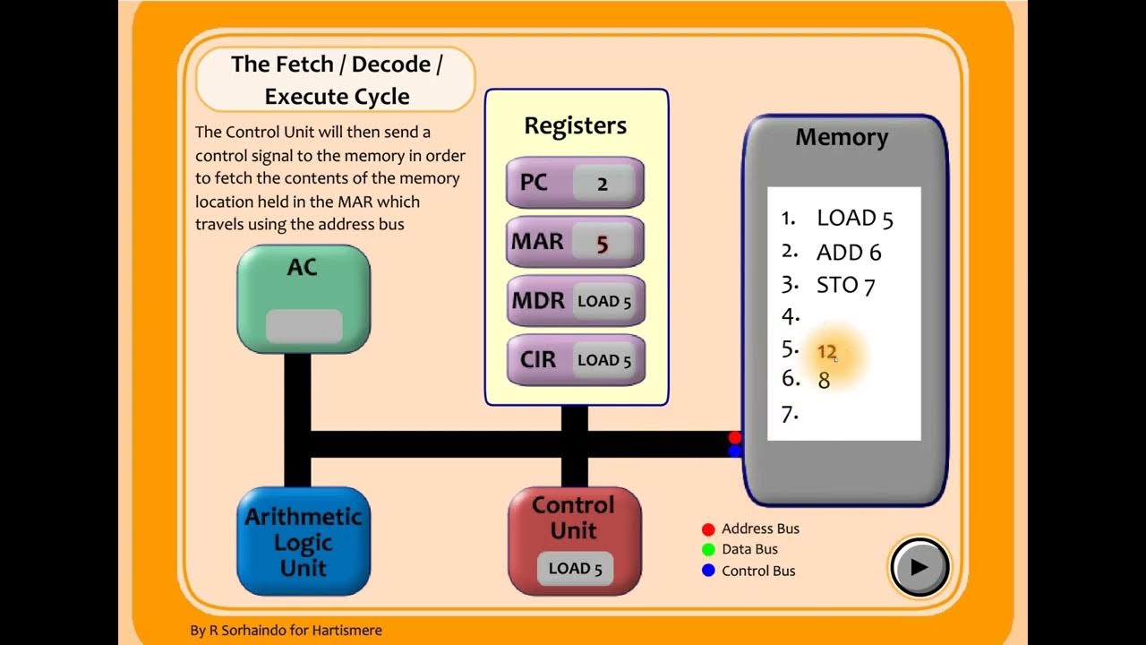 Add loaded. Fetch execute Cycle. Fetch Decode execute. CPU fetch Decode execute. Instruction fetch Unit.