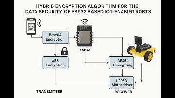 HVS-3272. Hybrid Encryption Algorithm for the Data Security of ESP32 Based IOT-Enabled Robots