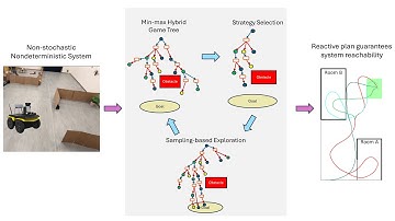 Sampling-based Reactive Synthesis for Nondeterministic Hybrid Systems