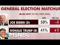 Biden Maintains Lead Nationally In New Polling | Morning Joe | MSNBC