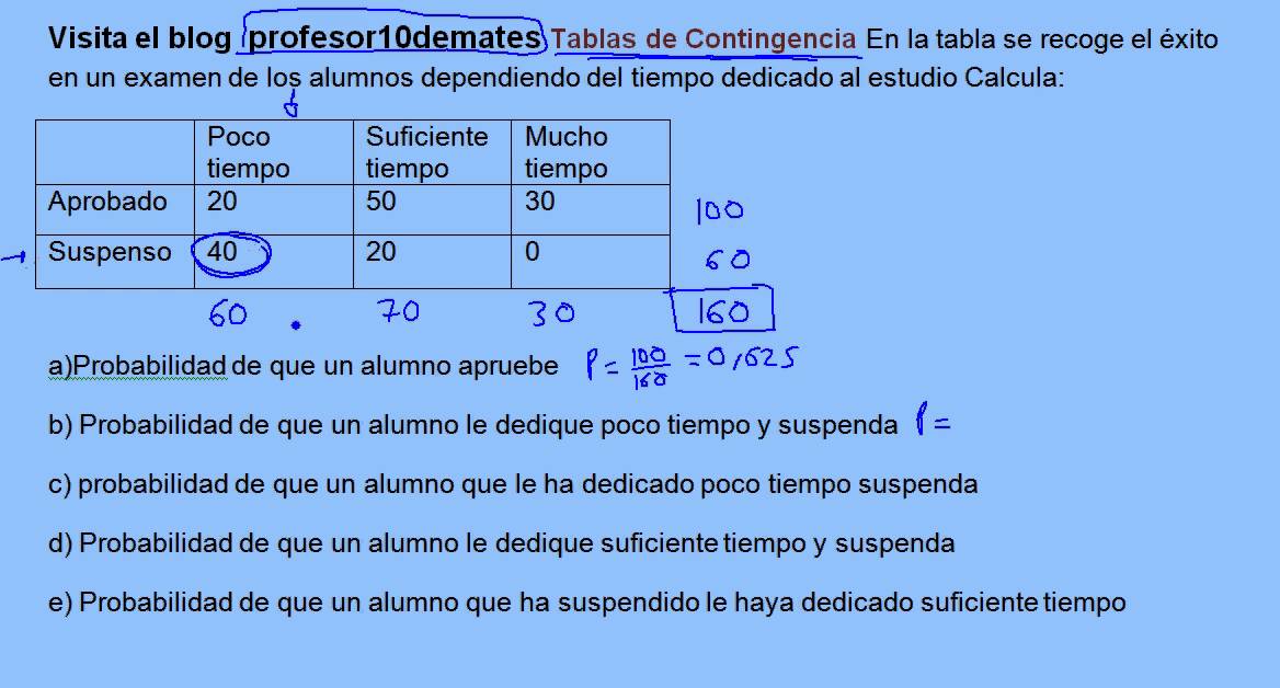 Probabilidad tablas de contingencia ejercicios resueltos