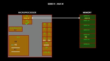 02. ANA M | instruction in 8085  microprocessor | Logical instruction | Gate Exam