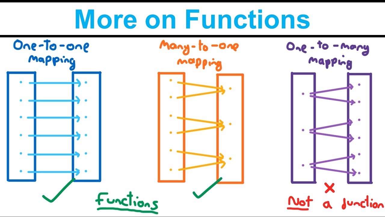 More on Functions - Functions and Graphs (Year 2) - Edexcel A Level ...