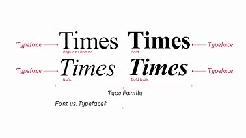 Typefaces, Fonts and Type Families - Fundamentals of Graphic Design