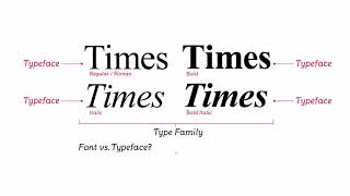 Typefaces, Fonts and Type Families - Fundamentals of Graphic Design