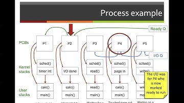 Scheduling Algorithms - PCB Scheduling Examples and Meta-Schedulers
