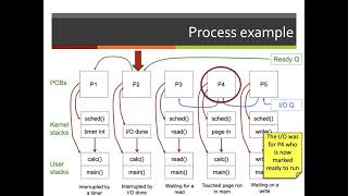 Scheduling Algorithms - PCB Scheduling Examples and Meta-Schedulers