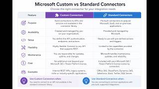 PL 900 Test Prep - Custom vs. Standard Connectors