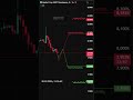 Вроде нацелились вверх  — кратко по ситуации #shorts #crypto #трейдинг #btc