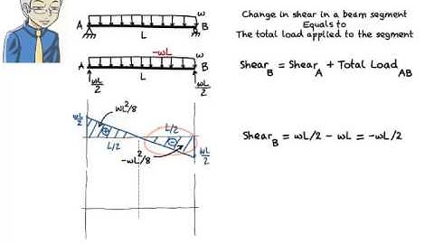 Drawing Shear & Moment Diagrams without the use of Equations