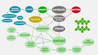 Core Learning Management System   Information Flow