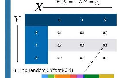 Sampling a joint probability mass function
