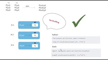 Broadcasting in Apache Spark