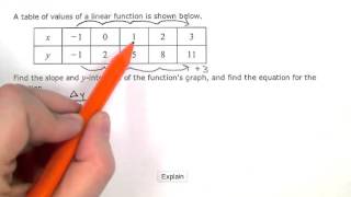 Finding the slope, y intercept, and equation for a linear function given a table of values