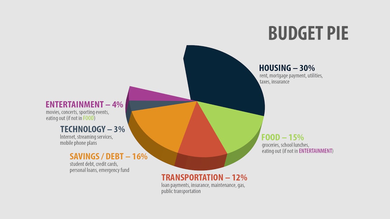 SaveItUp Moment - Budgeting Methods - YouTube
