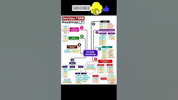 DevOps roadmap #sre  #devops  #technology #shorts #softwareengineering