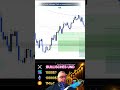 Trading EMAs: 100 & 200 Daily Timeframe Kampfzone erklärt #shorts