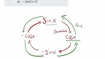Finding Indefinite Integral Using Reverse Power Rule