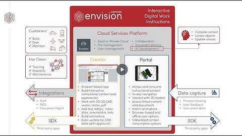 Overview of the Canvas Envision Platform
