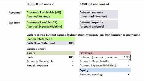 FRM: Balance Sheet Accruals & Deferrals