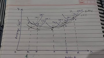 Long run average cost curve and derivation of LMC by Lavneesh