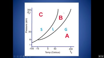 How to Read and Interpret a Phase Diagram