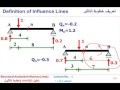 structure analysis - Influence Lines Beams استراكشر اولي مدني - خطوط التاثير الكمرات