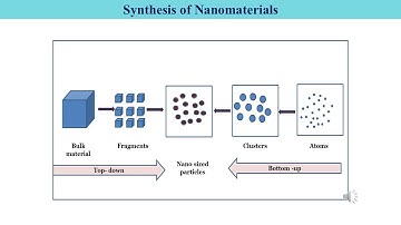 Synthesis of nanoparticles: Top-down and Bottom-up approach methods.