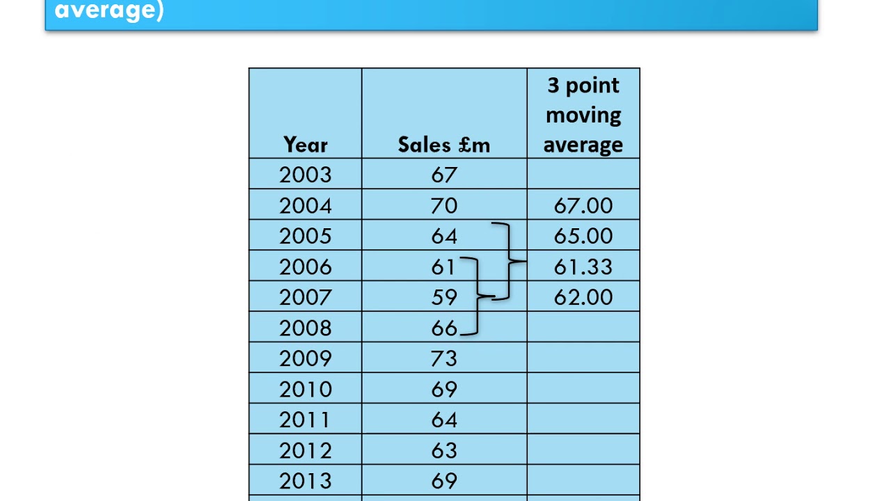 21 Quantitative Sales Forecasting 3 Point Moving Average Rec - Youtube