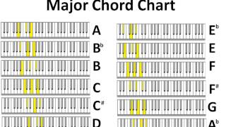 Video thumbnail of "Major & Minor Piano Chord Charts no audio"