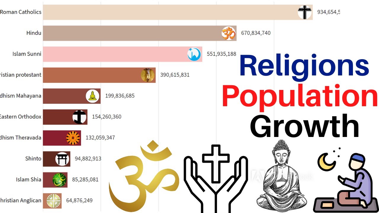 world population by religions 1990 2021 World Religions Ranking