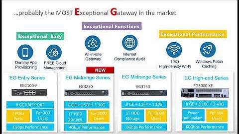 Ruijie NEW Mid-range All-in-one Gateway -- RG-EG3230