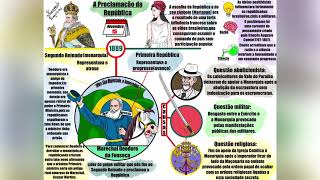 Mapas mentais Proclamação da República e fases da Primeira República