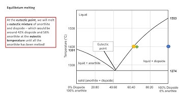 Igneous Petrology Series: Lesson 6 - Binary eutectic phase diagrams