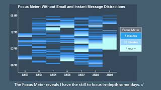 40-60% of the day is unfocused