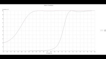 Optical Interference Filter as Polarization with zero lost of light