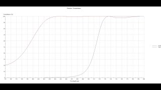 Optical Interference Filter as Polarization with zero lost of light