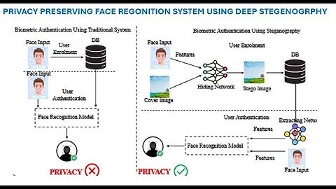 Deep Steganography for face recognition
