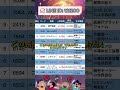 「これから日本株は分かれる…伸びる分野とそうでない分野」#日本株 #株式 #高配当株 #お金 #投資理財 #投資 #日本株投資 #株 #sbi #初心者 #株式投資 #投資初心者#勉強