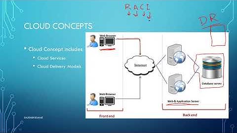 Cloud Service Models & Deployment Models | AWS SAA C02 | Part 2