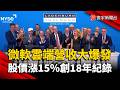 微軟雲端營收大爆發！股價狂飆15%激勵美股反彈｜#寰宇新聞 @globalnewstw