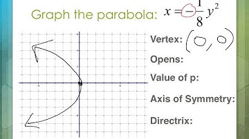 #3.6 - 9.2.1 graph equation of parabola vertex(0,0) - Algebra 2