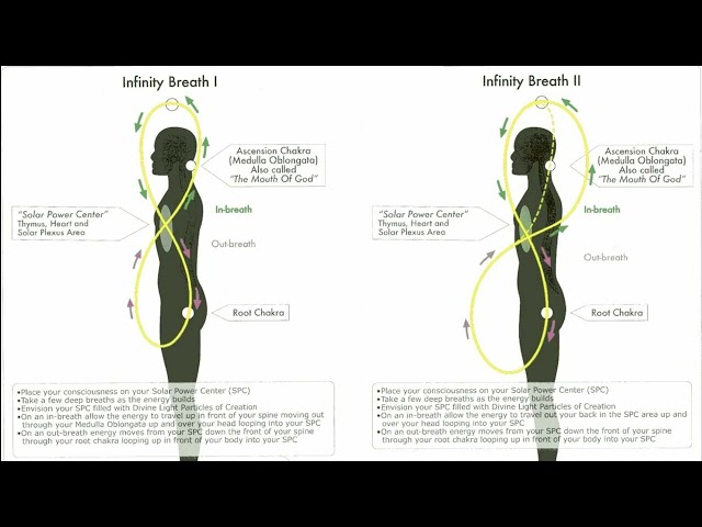 The Infinity Breath and Binary Sequencing Meditation **ArchAngel Michaels Teachings**