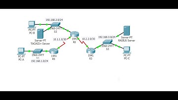 [CCNA Security] Configure local AAA authentication on Cisco routers